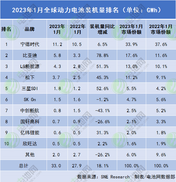 1月全球動力電池裝車量33GWh 比亞迪站穩亞軍