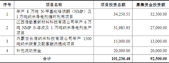 長信化學IPO募資使用計劃(單位:萬元) 長信化學IPO募資使用計劃(單位:萬元)