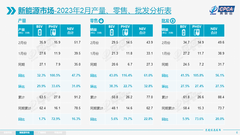 乘聯會:2月新能源乘用車批發49.6萬輛 零售43.9萬輛 乘聯會:2月新能源乘用車批發49.6萬輛 零售43.9萬輛