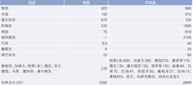 圖表 :世界鋰資源量及儲量(金屬量,萬噸)資源來源 :USGS 圖表 :世界鋰資源量及儲量(金屬量,萬噸)資源來源 :USGS