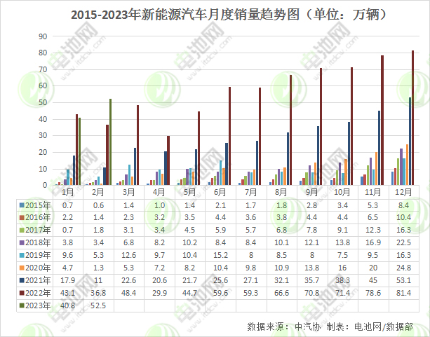2月我國(guó)新能源汽車銷售52.5萬(wàn)輛 動(dòng)力電池裝車量21.9GWh