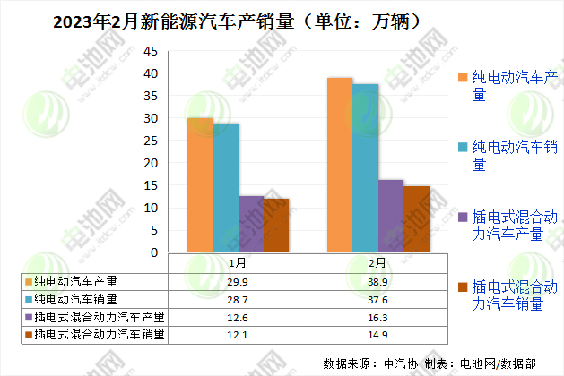 2月我國(guó)新能源汽車銷售52.5萬(wàn)輛 動(dòng)力電池裝車量21.9GWh