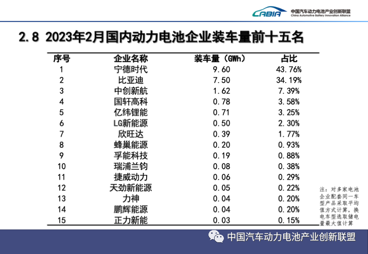 2月我國(guó)新能源汽車銷售52.5萬(wàn)輛 動(dòng)力電池裝車量21.9GWh
