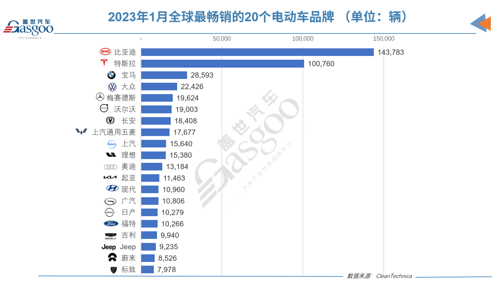 1月全球電動汽車銷量66.24萬輛 插電式混合動力車同比增長21% 1月全球電動汽車銷量66.24萬輛 插電式混合動力車同比增長21%