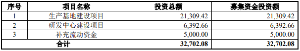武漢藍電本次募集資金用途 單位:萬元 武漢藍電本次募集資金用途 單位:萬元