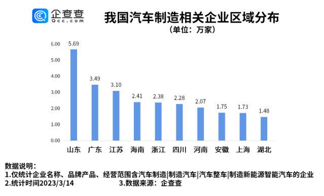 汽車制造相關企業區域分布：山東最多