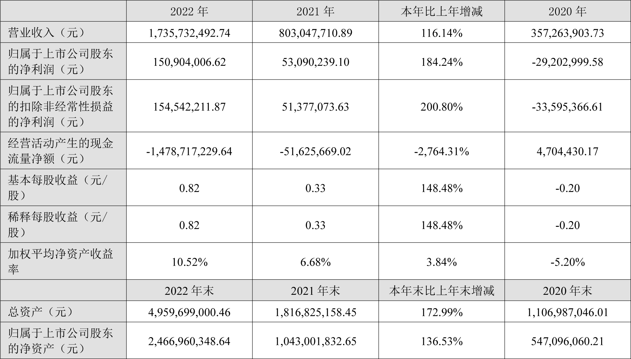 豐元股份2022年主要會(huì)計(jì)數(shù)據(jù)和財(cái)務(wù)指標(biāo)（單位：元）