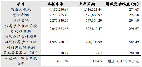 贛鋒鋰業2022年年度主要財務數據和指標 單位：人民幣萬元