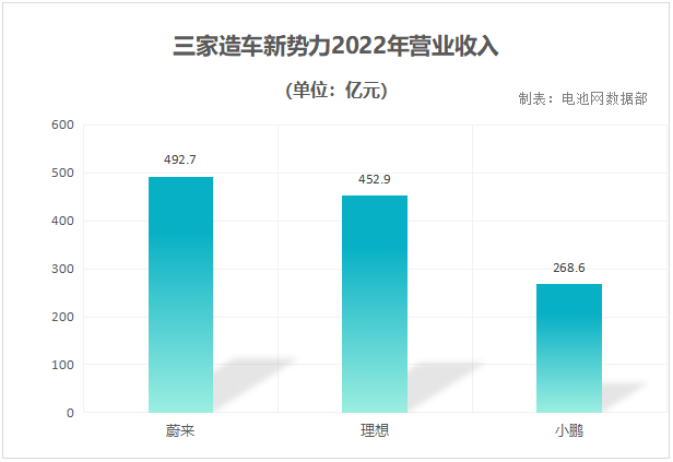 蔚小理2022年財報:現金儲備超1422億元 研發(fā)投入超228億元