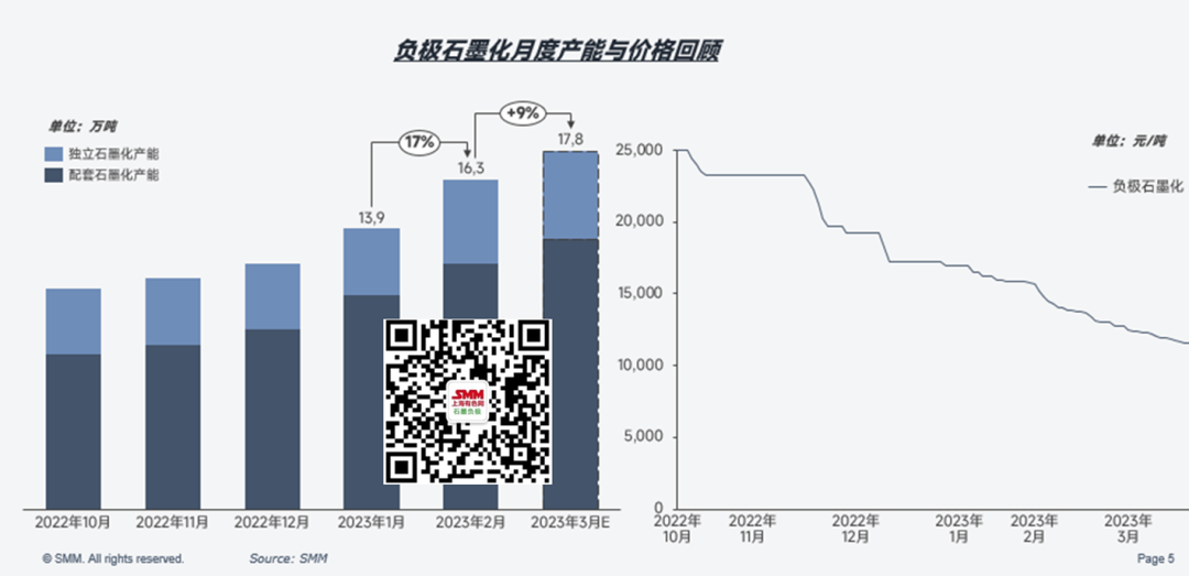 負極市場近期行情回顧 預計3月獨立石墨化產能4.36萬噸