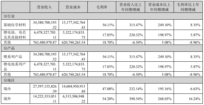 占贛鋒鋰業(yè)營(yíng)業(yè)收入或營(yíng)業(yè)利潤(rùn) 10%以上的行業(yè)、產(chǎn)品、地區(qū)、銷售模式的情況（單位：元）
