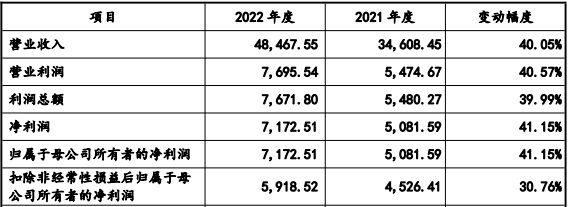 日聯(lián)科技2022年合并利潤(rùn)表主要數(shù)據(jù)（單位：萬(wàn)元）