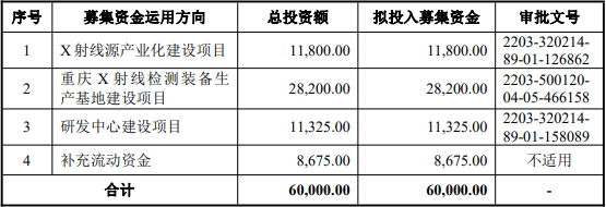 日聯(lián)科技此次IPO募集資金投資方向、使用安排（單位：萬(wàn)元）