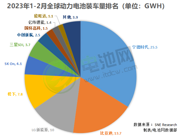 2023年1-2月全球動力電池裝車量排名(單位:GWh) 2023年1-2月全球動力電池裝車量排名(單位:GWh)