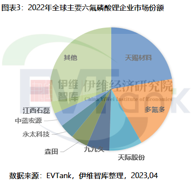 2022年全球六氟磷酸鋰市場規(guī)模達419.9億 今年或大幅下滑 2022年全球六氟磷酸鋰市場規(guī)模達419.9億 今年或大幅下滑