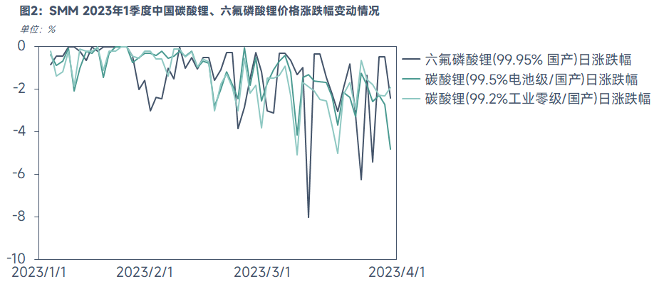 六氟磷酸鋰為何比碳酸鋰更快跌破成本線？