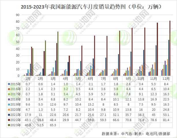 2015-2023年我國(guó)新能源汽車(chē)月度銷量趨勢(shì)圖