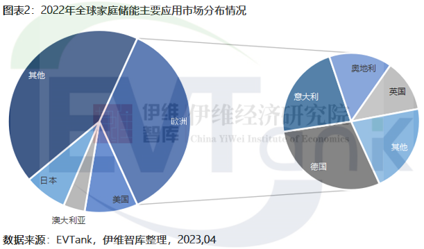 2022年全球家庭儲(chǔ)能新增裝機(jī)量達(dá)15.6GWh 歐洲仍是最大應(yīng)用市場(chǎng)