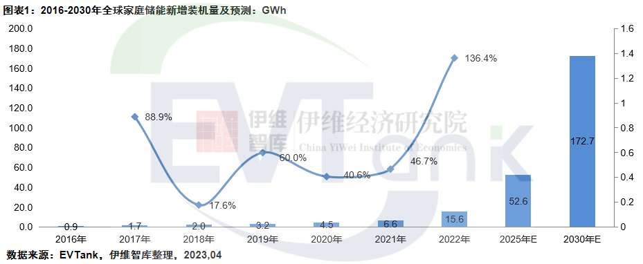 2022年全球家庭儲(chǔ)能新增裝機(jī)量達(dá)15.6GWh 歐洲仍是最大應(yīng)用市場(chǎng)
