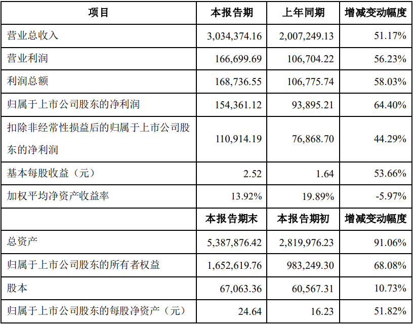 中偉股份2022年主要會計數據和財務指標(單位:萬元) 中偉股份2022年主要會計數據和財務指標(單位:萬元)