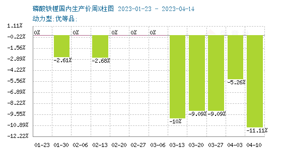 磷酸鐵鋰“跌跌不休” 何時現轉機？