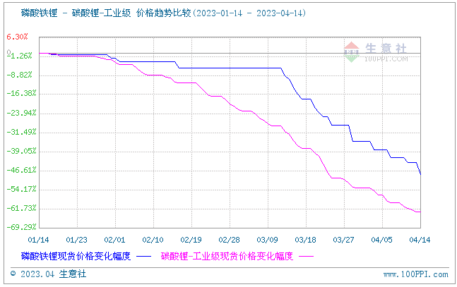 磷酸鐵鋰“跌跌不休” 何時現轉機？