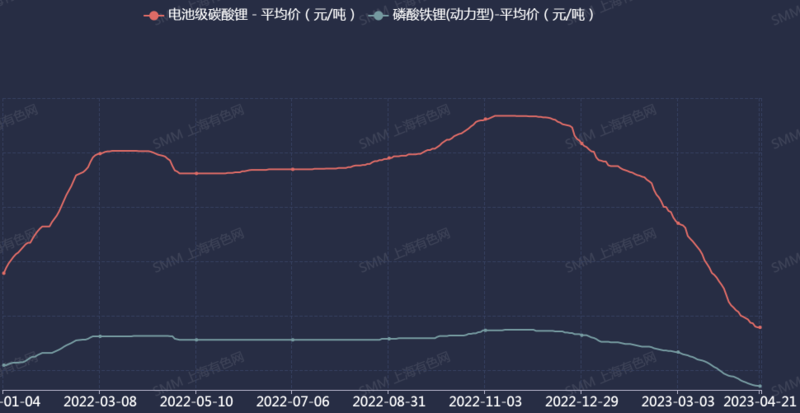 一季度裝機量三元電池敗北,磷酸鐵鋰“真香”了? 一季度裝機量三元電池敗北,磷酸鐵鋰“真香”了?