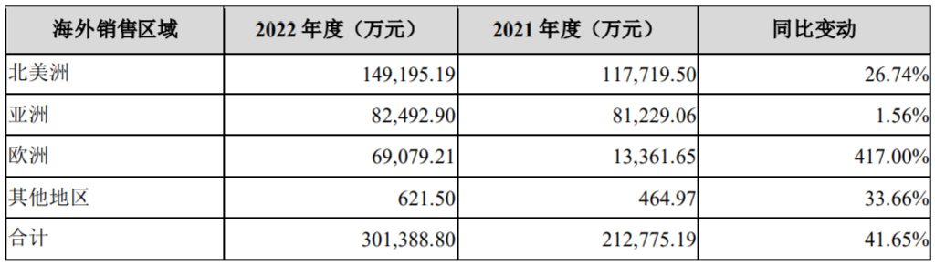 便攜儲能及光伏產品累計銷量近300萬臺 家儲產品表現亮眼 便攜儲能及光伏產品累計銷量近300萬臺 家儲產品表現亮眼