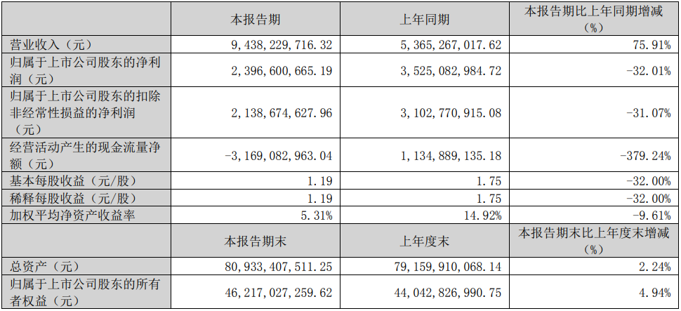 贛鋒鋰業(yè)2023年一季度主要會計數(shù)據(jù)和財務(wù)指標(biāo)（單位：元）