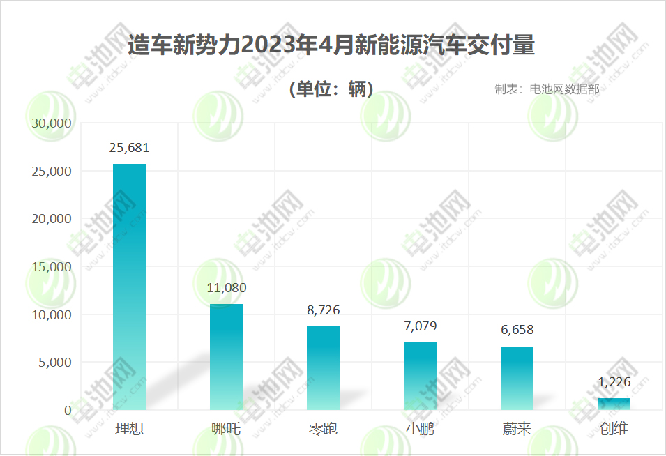 4月新能源車銷量戰報:“蔚小理”分化嚴重 埃安月銷再破4萬 4月新能源車銷量戰報:“蔚小理”分化嚴重 埃安月銷再破4萬