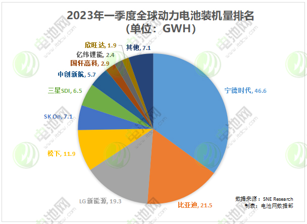 2023年一季度全球動力電池裝機量排名