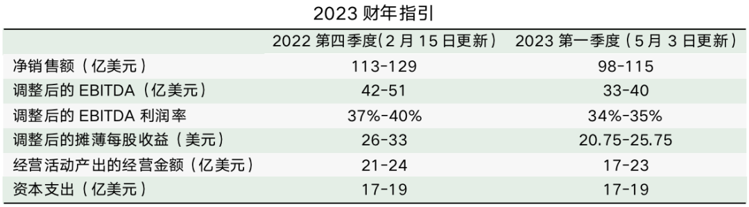 第一季度凈銷售額同比增長(zhǎng)129% 鋰業(yè)巨頭下調(diào)年度利潤(rùn)預(yù)期 第一季度凈銷售額同比增長(zhǎng)129% 鋰業(yè)巨頭下調(diào)年度利潤(rùn)預(yù)期
