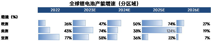 2022-2026年全球鋰電池產能格局全梳理