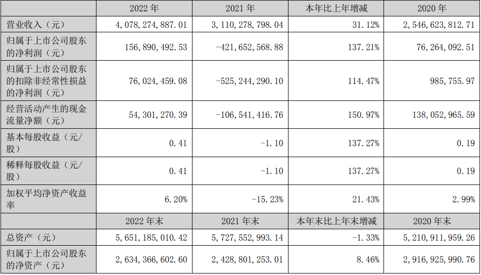 雄韜股份2022年主要會計數據和財務指標(單位:元) 雄韜股份2022年主要會計數據和財務指標(單位:元)