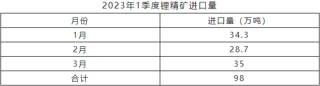 2023年一季度鋰精礦進(jìn)口量 2023年一季度鋰精礦進(jìn)口量