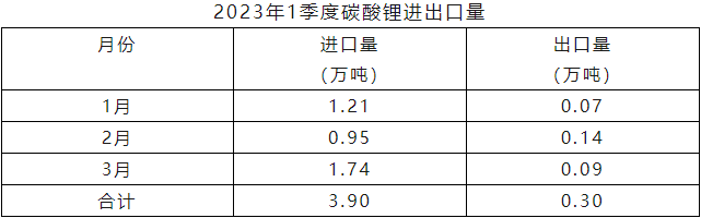 2023年一季度碳酸鋰進(jìn)口量 2023年一季度碳酸鋰進(jìn)口量