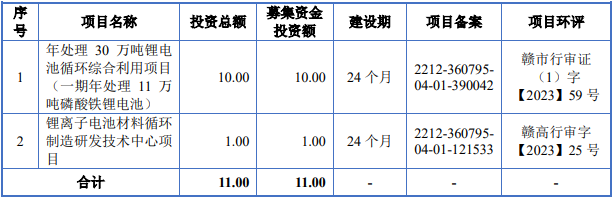 吉銳科技IPO募集資金運(yùn)用情況(單位:億元) 吉銳科技IPO募集資金運(yùn)用情況(單位:億元)