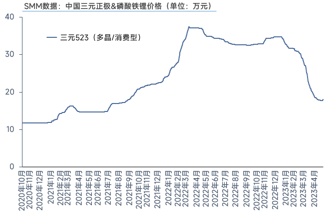 需求表現仍較低迷，4月三元材料產量環降3%！