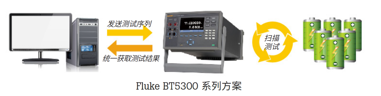 電池技術和安全挑戰升級 福祿克賦能電池高精度測試 電池技術和安全挑戰升級 福祿克賦能電池高精度測試