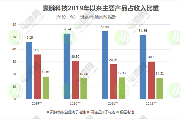 豪鵬科技2019年以來主要產品占收入比重