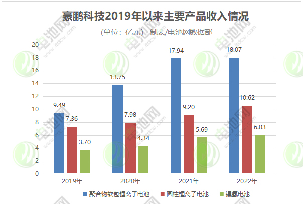 豪鵬科技2019年以來主要產品收入情況