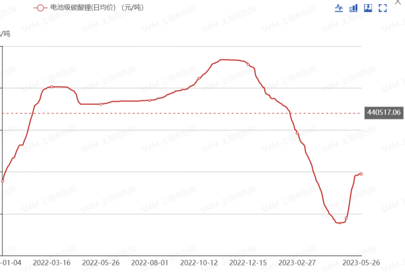 碳酸鋰拍賣遇冷！為何半年火速“失寵”？