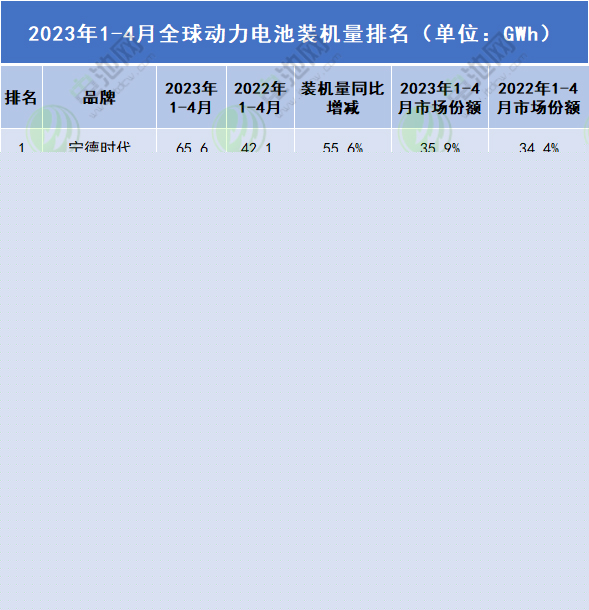 1-4月全球動力電池裝車量 1-4月全球動力電池裝車量
