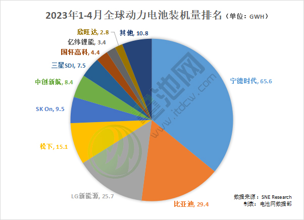 2023年1-4月全球動力電池裝機(jī)量排名