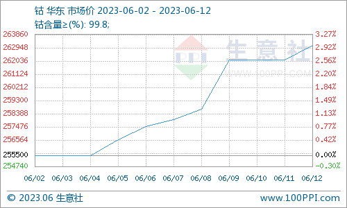 鈷價263100元/噸 預期后市鈷價震蕩上漲