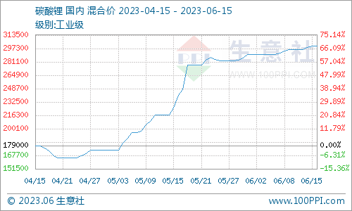 碳酸鋰價格小幅上探 短期保持震蕩 碳酸鋰價格小幅上探 短期保持震蕩