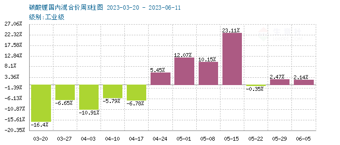 碳酸鋰價格小幅上探 短期保持震蕩 碳酸鋰價格小幅上探 短期保持震蕩