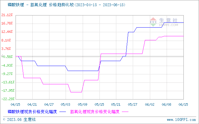 碳酸鋰價格小幅上探 短期保持震蕩 碳酸鋰價格小幅上探 短期保持震蕩