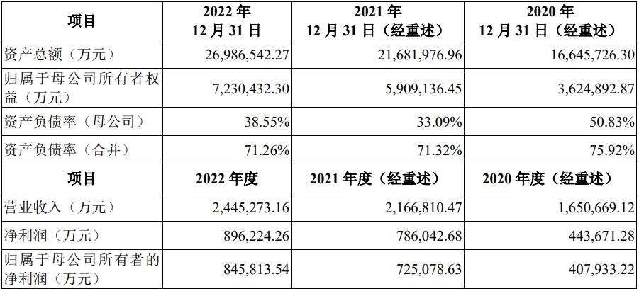 華電新能近三年主要會計數據和財務指標 華電新能近三年主要會計數據和財務指標