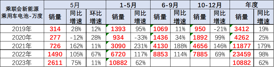 崔東樹：預計電動車電池裝車需求增長將慢于整車總量增長